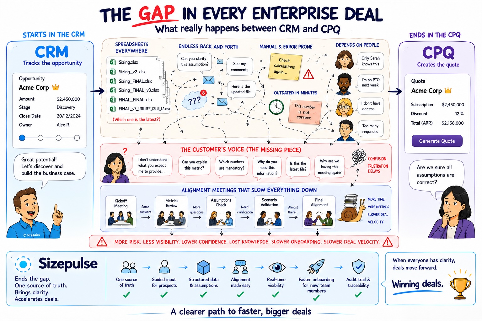 Diagram titled “The gap in every enterprise deal” showing a deal starting in the CRM, then passing through spreadsheets everywhere, endless email back-and-forth, manual and error-prone work, and dependency on specific people. The prospect is confused and frustrated, asking where numbers come from. Multiple alignment meetings try to resolve it, slowing the deal down, before it can finally end in the CPQ. Sizepulse closes this gap with one source of truth, guided input, structured data, easy alignment, real-time visibility, faster onboarding, and a full audit trail.