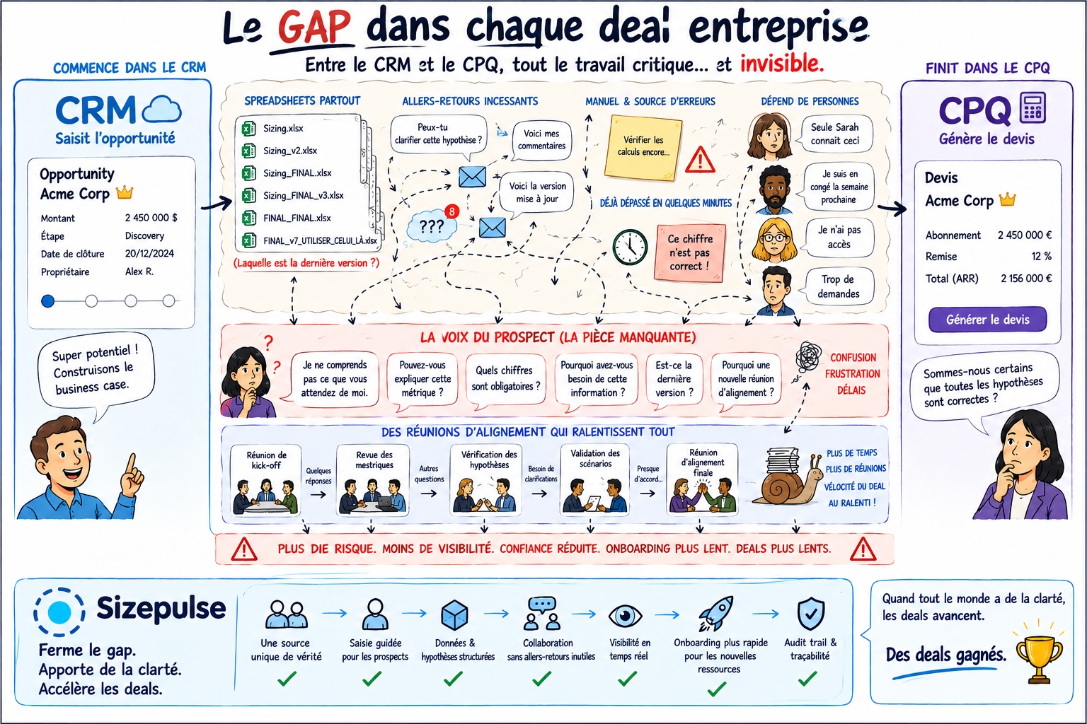 Schéma intitulé « Le grand écart dans chaque deal enterprise » montrant un deal qui commence dans le CRM, puis traverse des Excel partout, des allers-retours incessants par email, un travail manuel source d'erreurs, et une dépendance à des personnes clés. Le prospect est confus et frustré, il demande d'où viennent les chiffres. Plusieurs réunions d'alignement tentent de résoudre la situation, ralentissant le deal, avant qu'il ne puisse enfin finir dans le CPQ. Sizepulse comble cet écart avec une source unique de vérité, une saisie guidée, des données structurées, un alignement facile, une visibilité en temps réel, un onboarding plus rapide et un audit trail complet.